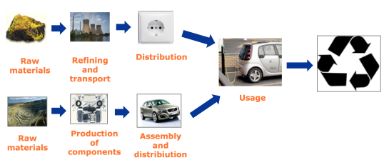 Life Cycle Assessment