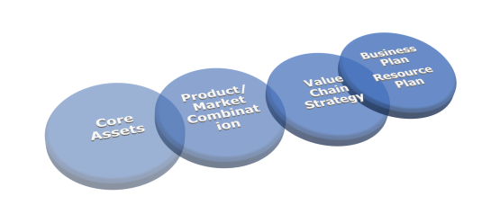 Business Modelling