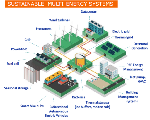 Sustainable Multienergy Systems1